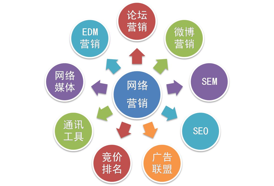 【網(wǎng)絡(luò)運(yùn)營(yíng)】網(wǎng)絡(luò)營(yíng)銷和網(wǎng)絡(luò)運(yùn)營(yíng)推廣是一個(gè)意思嗎？